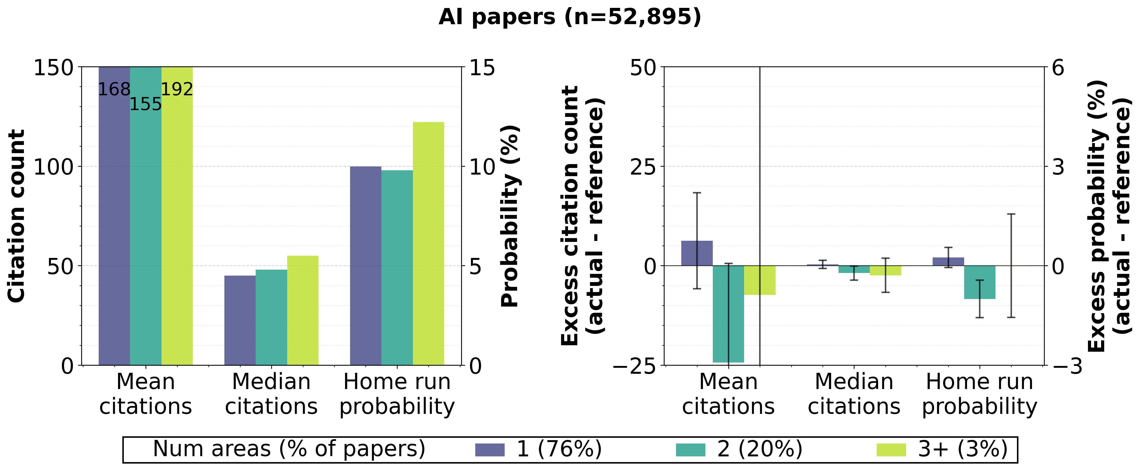 AI area collaboration and citation analysis