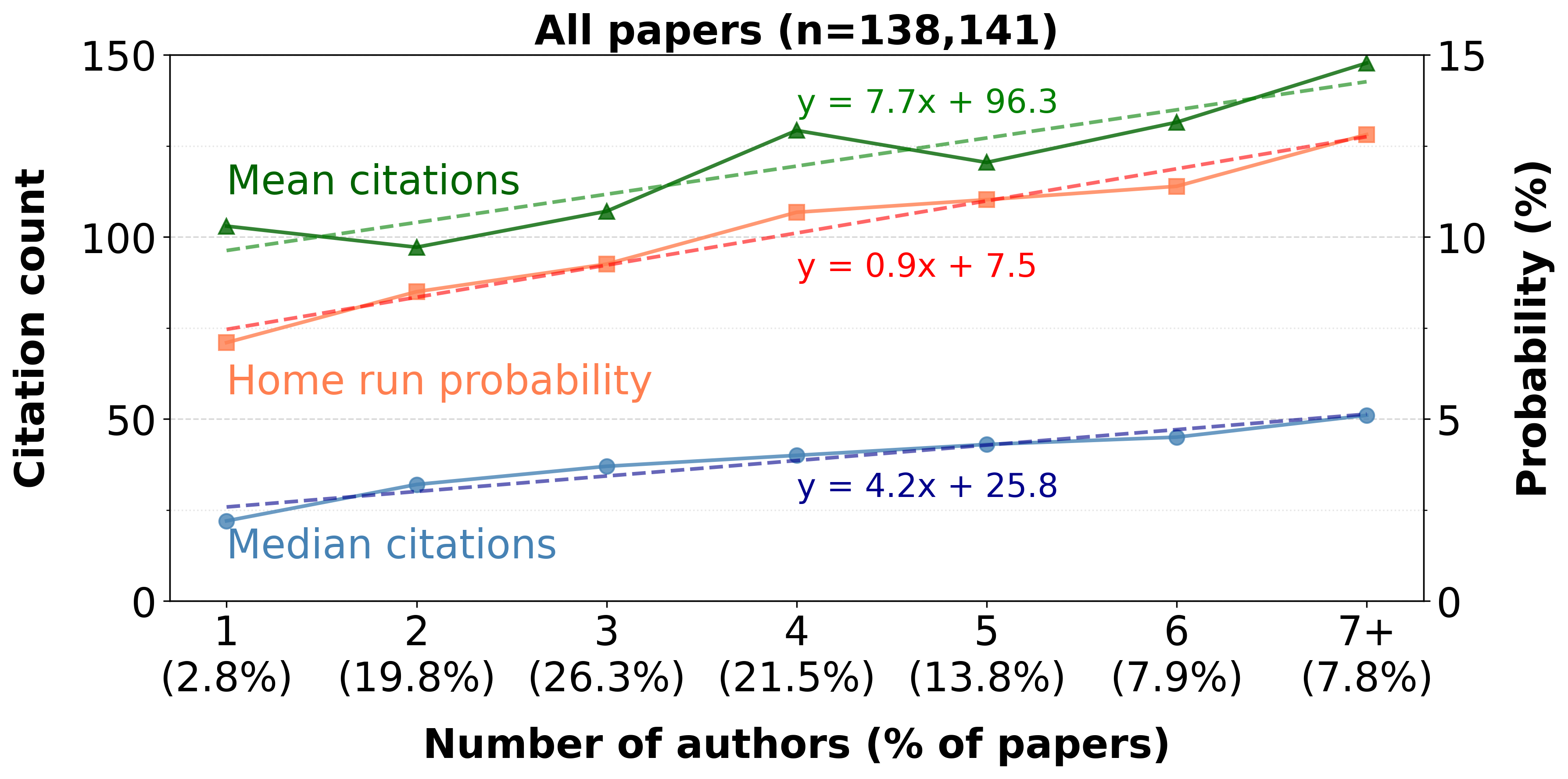 Citations as a function of the number of authors