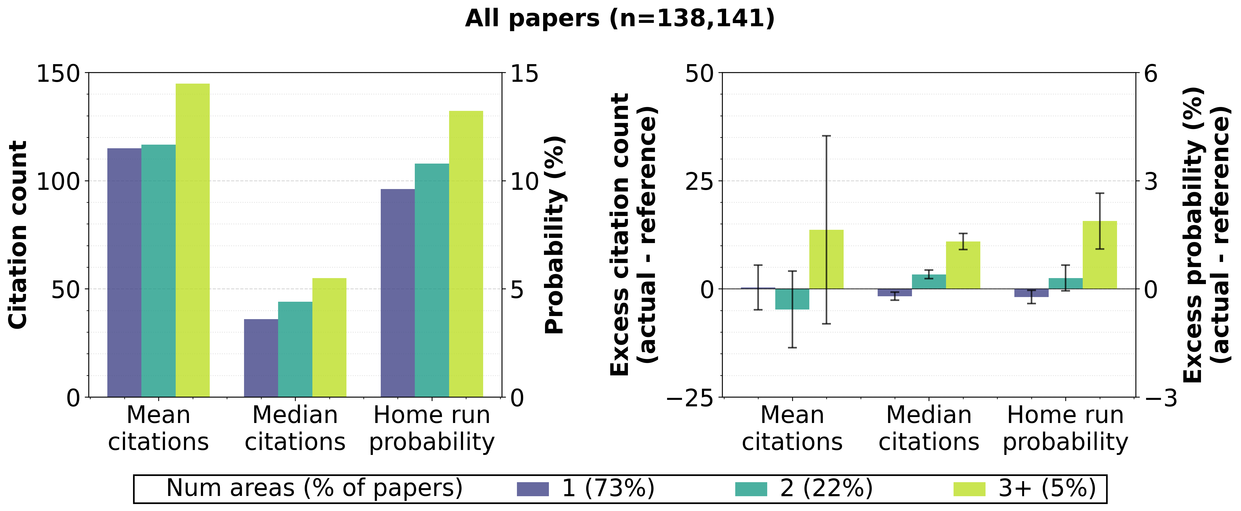 All areas collaboration and citation analysis