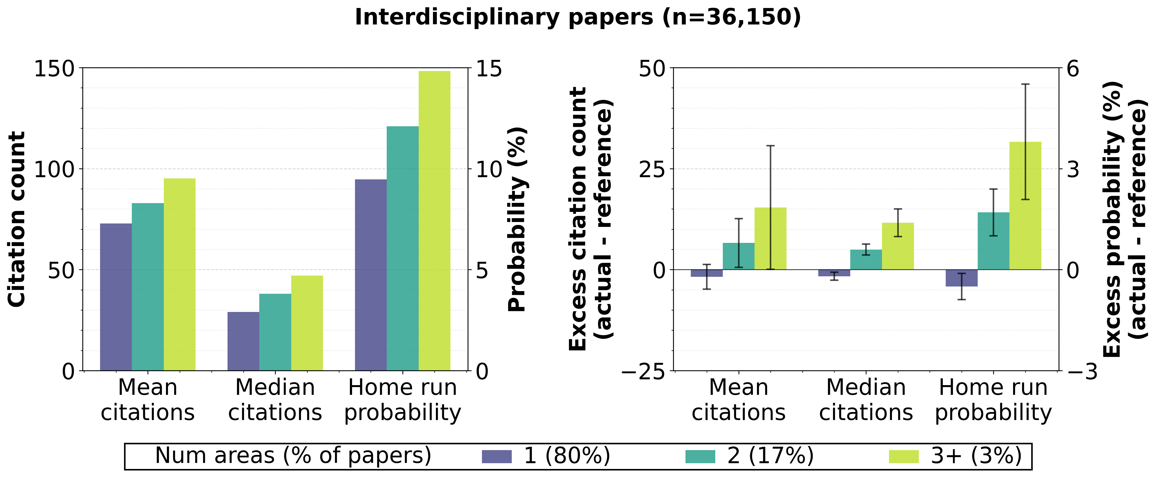 Interdisciplinary area collaboration and citation analysis