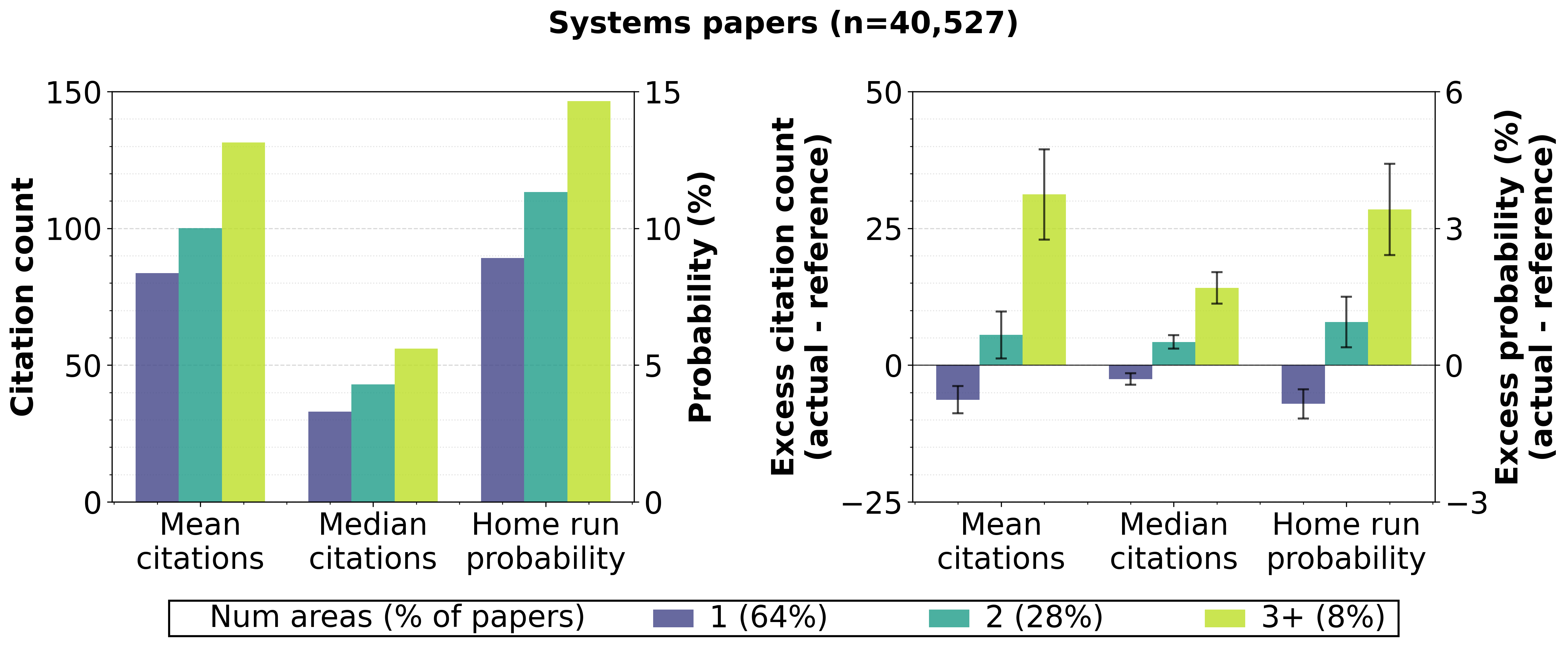 Systems area collaboration and citation analysis