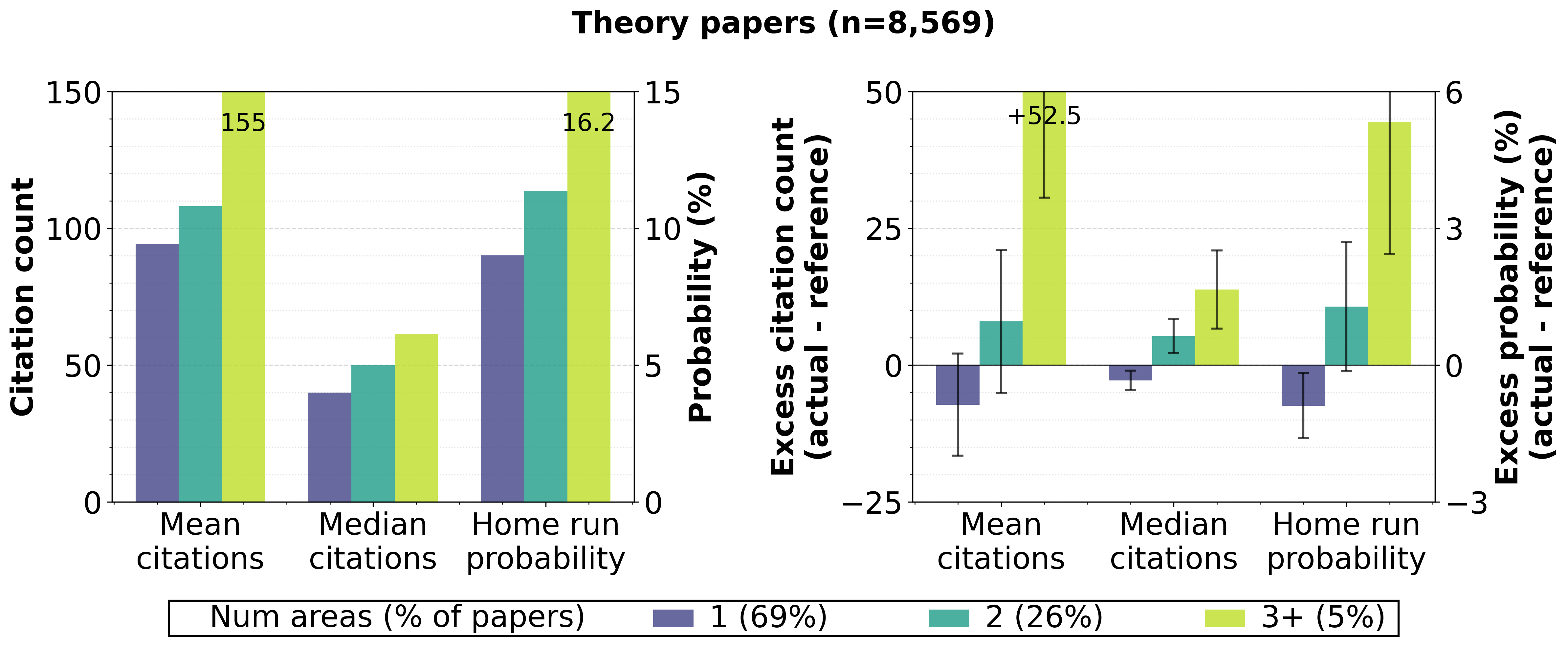 Theory area collaboration and citation analysis
